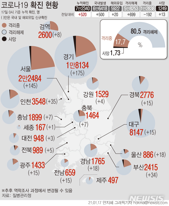 [서울=뉴시스]17일 0시 기준 누적 확진자는 7만2340명이다. 신규 국내 발생 환자는 500명으로  수도권이 350명, 비수도권은 150명이다. 확진자 중 사망자 비율인 치명률은 약 1.73%다. (그래픽=안지혜 기자)  hokma@newsis.com