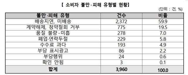 "1년 넘게 배송 안 와"…SNS 플랫폼 거래 피해 속출