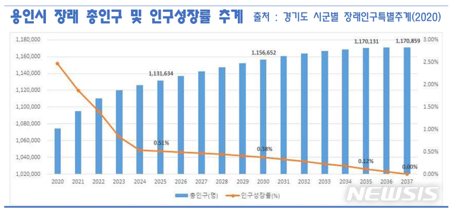 [용인=뉴시스]경기 용인시 장래 총인구수를 나타내는 그래프