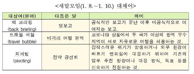 [서울=뉴시스] 새말모임(1. 8.∼1. 10.) 대체어. 2021.01.18. (사진 = 문화체육관광부 제공) photo@newsis.com 