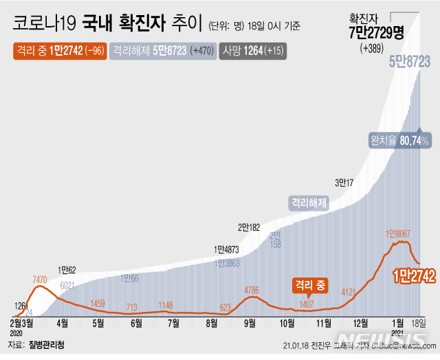 [서울=뉴시스] 18일 0시 기준 '코로나19' 누적 확진자는 전날 0시 이후 389명 증가한 7만2729명이다. 사망자는 15명 증가해 누적 1264명이 됐다. 현재 격리돼 치료 중인 환자는 96명이 감소해 총 1만2742명이다. (그래픽=전진우 기자)&nbsp; 618tue@newsis.com