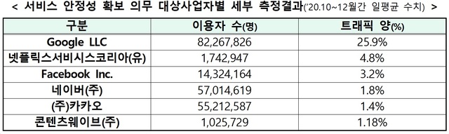 망품질 의무 사업자에 구글·넷플릭스·네이버·카카오 등 6개사 지정