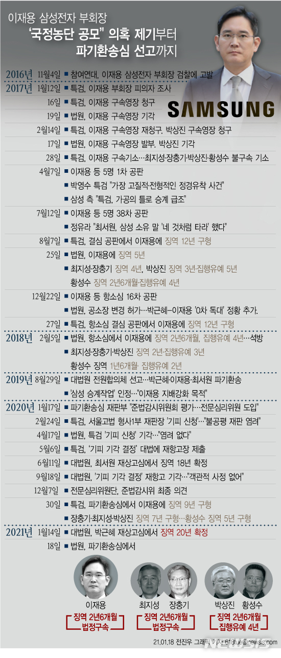 [서울=뉴시스] 서울고법 형사1부(부장판사 정준영)는 18일 뇌물공여 등 혐의로 기소된 이 부회장 파기환송심에서 징역 2년6개월을 선고했다. (그래픽=전진우 기자)&nbsp; 618tue@newsis.com