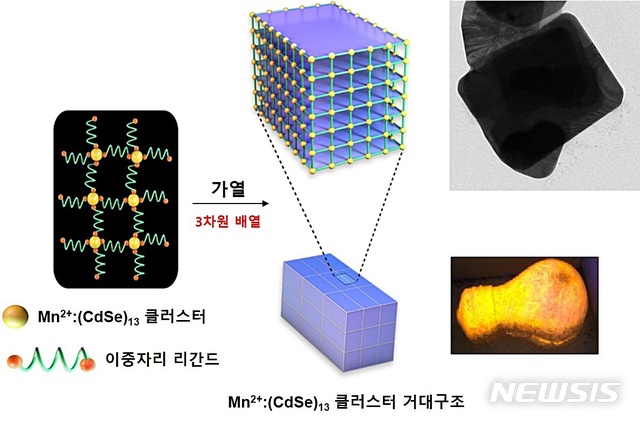 [대전=뉴시스] 반도체 클러스터의 응집 거대구조 형성 과정.