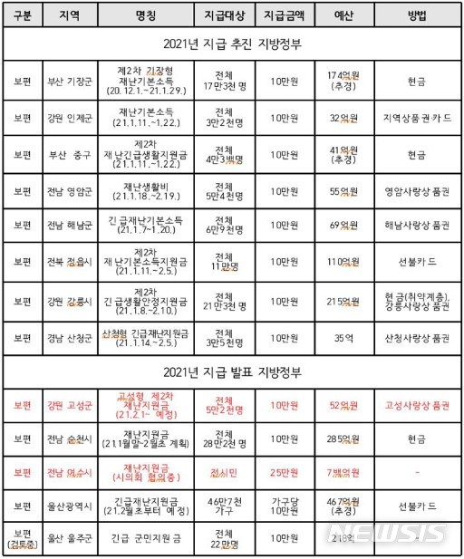 [수원=뉴시스] 2021 보편지급 추진 또는 발표 지방정부