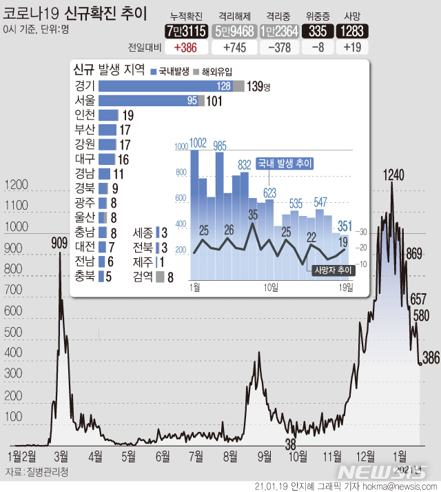 [서울=뉴시스]19일 0시 기준 '코로나19' 신규 확진자가 386명으로 집계됐다. 국내 발생 환자는 351명, 해외 유입 확진자는 35명이다. 서울 지역 국내 발생은 95명으로 지난해 11월18일 이후 62일 만에 첫 두자릿수다. (그래픽=안지혜 기자)&nbsp;&nbsp; hokma@newsis.com 