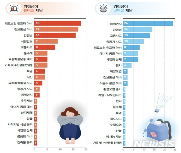 [세종=뉴시스] 분야별 전문가들이 바라본 포스트코로나 시대 위험성이 높아지거나 낮아질 재난 유형. (자료= 국립재난안전연구원 제공) 2021.01.19. 