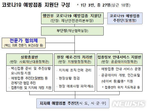 [세종=뉴시스] 코로나19 예방접종 지원단 구성도. (자료= 행정안전부 제공) 2021.01.19. 