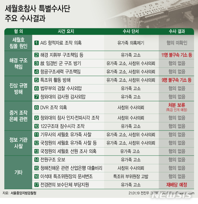 [서울=뉴시스] 19일 검찰에 따르면 세월호 참사 특별수사단은 지금까지 17건의 세월호 참사 관련 의혹을 수사해 20명을 기소하고 15건을 불기소처분 및 처분 보류했다. (그래픽=전진우 기자) 618tue@newsis.com