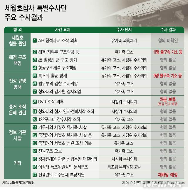[서울=뉴시스] 19일 검찰에 따르면 세월호 참사 특별수사단은 지금까지 17건의 세월호 참사 관련 의혹을 수사해 20명을 기소하고 15건을 불기소처분 및 처분 보류했다. (그래픽=전진우 기자)&nbsp; 618tue@newsis.com 