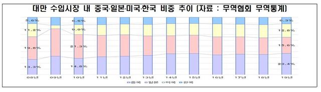 전경련 "상반기 중 한-대만 경제약정 체결·발효 시급"