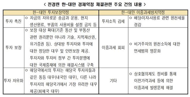 전경련 "상반기 중 한-대만 경제약정 체결·발효 시급"