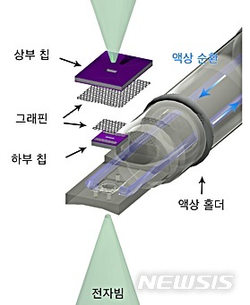 [대전=뉴시스] 그래핀 액상 유동 칩 모식도.