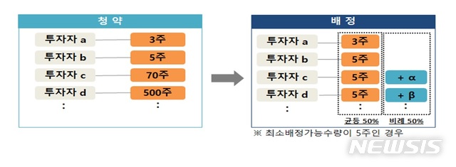  [서울=뉴시스] 일괄청약방식(자료제공 = 금융위원회)