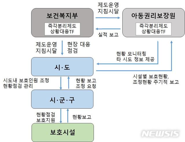 [세종=뉴시스]즉각분리제도 대비 기관 별 역할 체계. (그래픽=보건복지부 제공) 2021.01.19. 