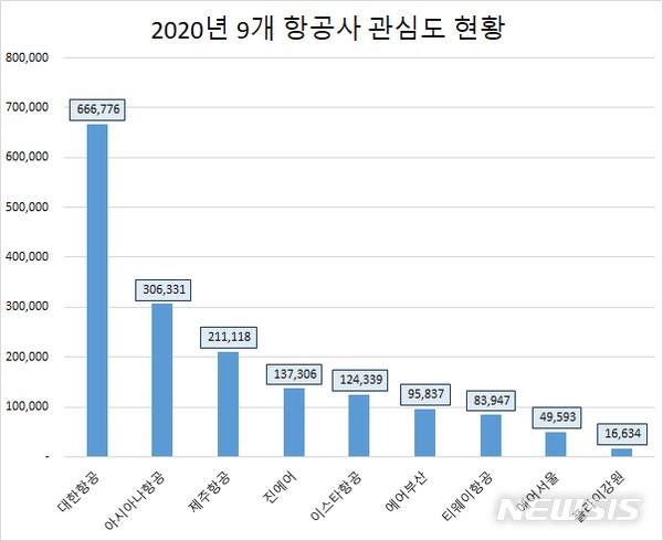 [서울=뉴시스] 항공업계 2020년 관심도 순위 (제공=글로벌빅데이터연구소)