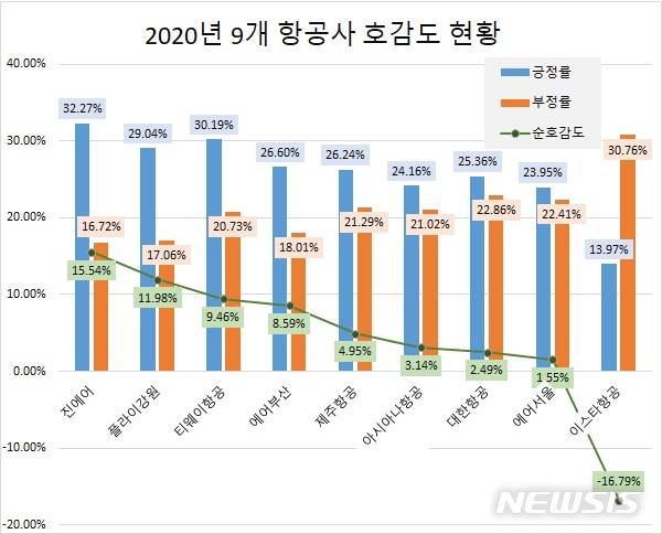 [서울=뉴시스] 항공업계 2020년 호감도 순위 (제공=글로벌빅데이터연구소)