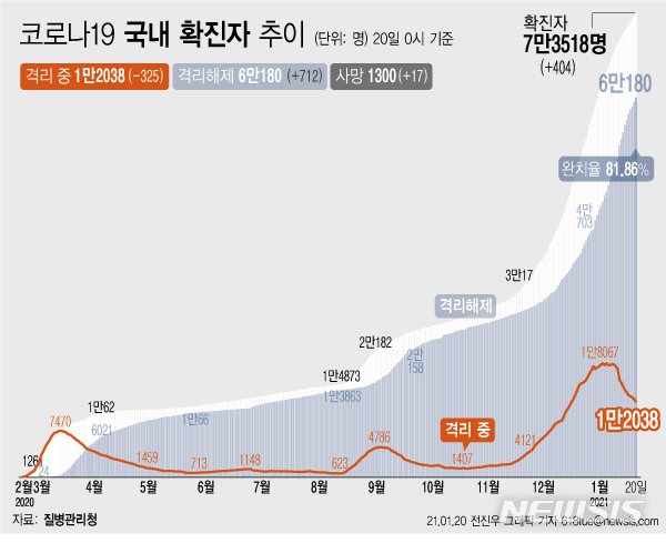 [서울=뉴시스] 20일 0시 기준 '코로나 19' 누적 확진자는 전날 0시 이후 404명 늘어난 7만3518명이다. 사망자는 17명이 증가해 누적 1300명으로 집계됐다. 감염 후 치료를 통해 격리 해제된 확진자는 712명이 늘어 총 6만180명이다. (그래픽=전진우 기자)&nbsp; 618tue@newsis.com