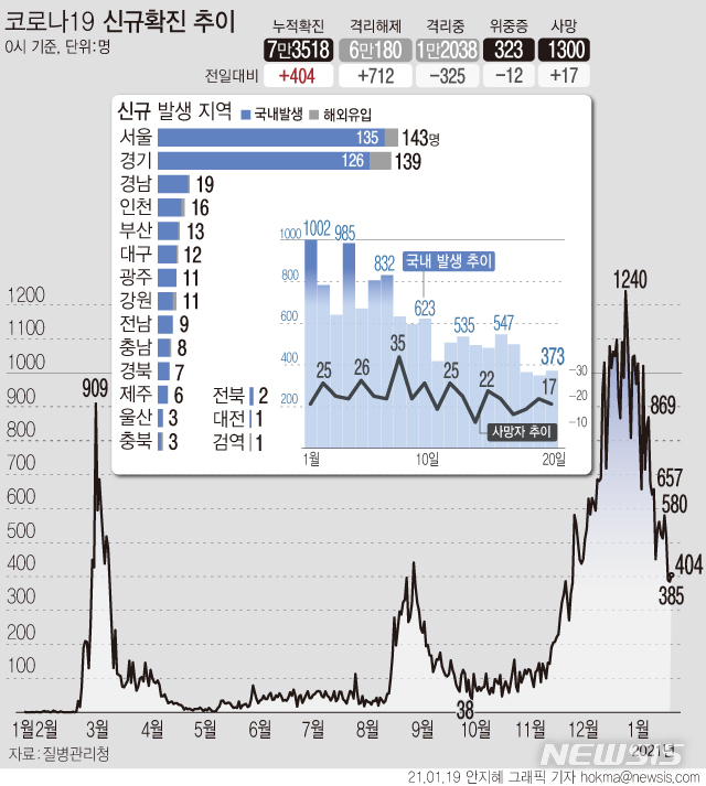 [서울=뉴시스] 20일 0시 기준 '코로나19' 신규 확진자는 404명이다. 국내 발생 환자는 373명, 해외 유입 확진자는 31명이다. 사망자는 17명 추가로 발생해 총 1300명이다. (그래픽=안지혜 기자)&nbsp; hokma@newsis.com 