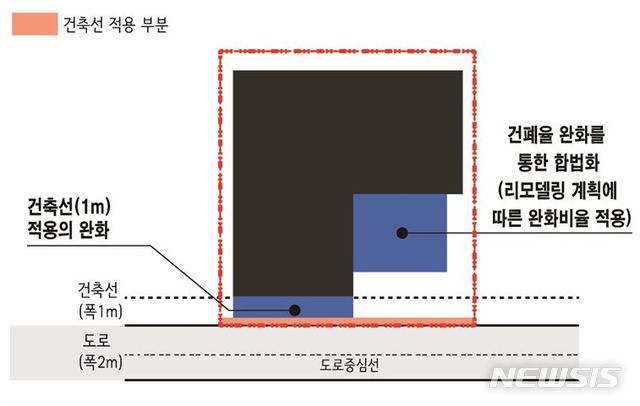 [서울=뉴시스] 건축선·건폐율 적용의 완화 예시도. (예시도=서울시 제공) 2021.01.21. photo@newsis.com