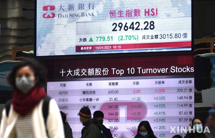 [올댓차이나] 홍콩 증시, 中 정책 기대로 사흘 만에 반등 개장…H주 1.37%↑