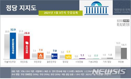 [서울=뉴시스] 2021년 1월 3주차(18일~20일) 주중 잠정집계 정당 지지도 (사진 = 리얼미터 제공)