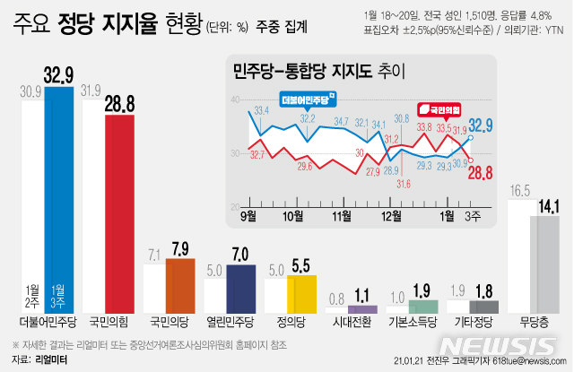 [서울=뉴시스] 리얼미터가 실시한 1월3주차 주중 잠정 집계 결과 더불어민주당 지지율이 30%대를 회복하며 8주 만에 오차범위 내에서 국민의힘을 앞질렀다. (그래픽=전진우 기자) 618tue@newsis.com