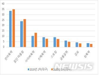 대구, 9년째 학교폭력 가장 '안전'…실태조사 전국 최저 