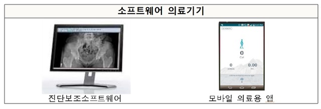 [서울=뉴시스] 소프트웨어 의료기기 (사진=식품의약품안전처 제공)