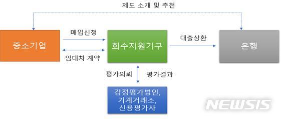 [부산=뉴시스] 동산담보물 직접매입(S&LB) 프로그램 구조도. (사진=캠코 제공)