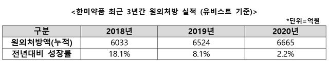 [서울=뉴시스] 사진=한미약품 제공