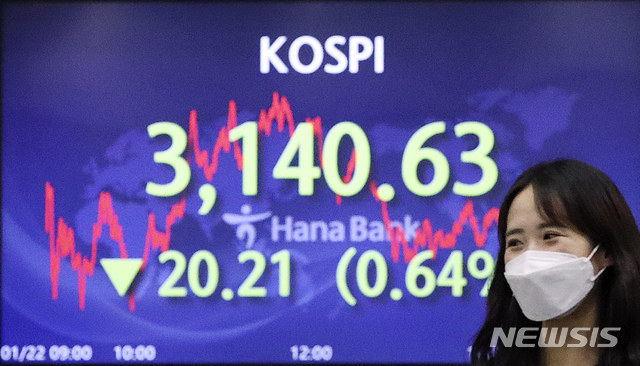 [서울=뉴시스]최진석 기자 = 코스피가 전 거래일(3160.84)보다 20.21포인트(0.64%) 내린 3140.63에 마감한 22일 오후 서울 중구 명동 하나은행 딜링룸에서 딜러가 업무를  보고 있다. 코스닥은 전 거래일(981.40)보다 1.42포인트(0.14%) 내린 979.97에 마감, 서울 외환시장에서 원·달러 환율은 전 거래일(1098.2원)보다 5원 오른 1103.2원에 마감했다. 2021.01.22. myjs@newsis.com