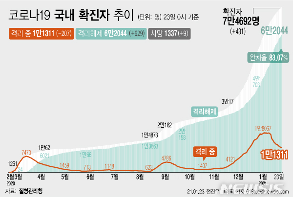 [서울=뉴시스] 23일 0시 기준 '코로나 19' 누적 확진자는 전날 0시 이후 431명 늘어난 7만4692명이다. 사망자는 9명이 증가해 누적 1337명으로 집계됐다. 감염 후 치료를 통해 격리 해제된 확진자는 629명이 늘어 총 6만2044명이다. (그래픽=전진우 기자)  618tue@newsis.com