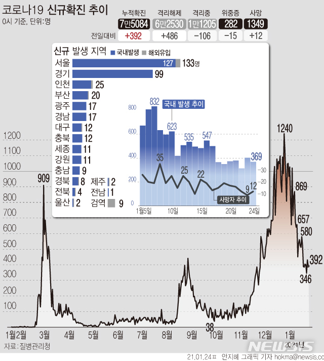 [서울=뉴시스]24일 0시 기준 '코로나19' 확진자가 392명으로 집계됐다. 국내 발생 환자는 369명, 해외 유입 확진자는 23명이다. 사망자는 12명 추가로 발생해 누적 1349명이다. (그래픽=안지혜 기자)&nbsp; hokma@newsis.com 