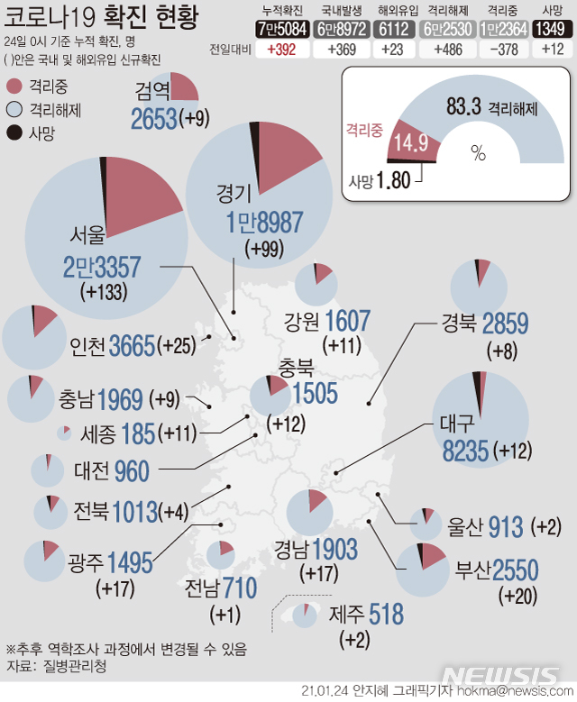 [서울=뉴시스]질병관리청 중앙방역대책본에 따르면 24일 0시 기준 누적 확진자는 전날 0시 이후 392명 증가한 7만5084명이다. 사망자는 12명 추가로 발생해 누적 1349명이다. 확진자 중 사망자 비율인 치명률은 약 1.80%다. (그래픽=안지혜 기자)&nbsp; hokma@newsis.com 