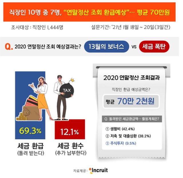 직장인들 연말정산 평균 70만2000원 환급