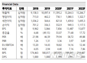 하나금융투자 "삼성SDI, 소형 전지 부문 성장성 주목"