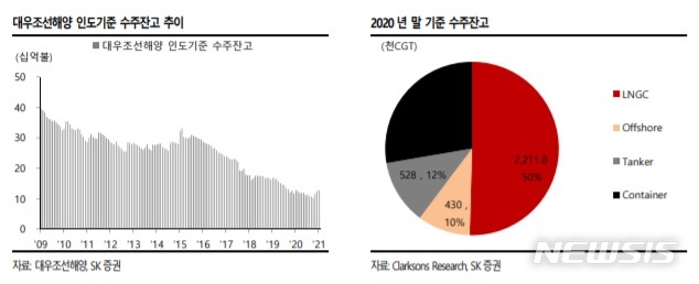 SK證 "대우조선해양, 물동량 회복에 수주 증가 전망"