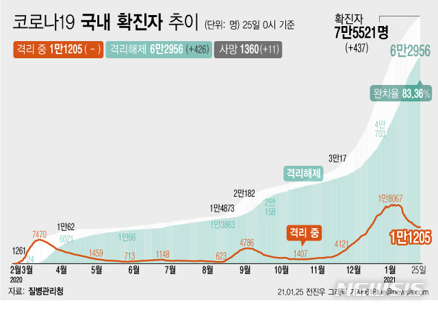 [서울=뉴시스] 25일 0시 기준 '코로나 19' 누적 확진자는 전날 0시 이후 437명 늘어난 7만5521명이다. 대전의 한 국제 선교학교에서 생활한 158명 중 현재까지 80.3%인 127명이 감염는 집단감염이 발생했다.&nbsp; (그래픽=전진우 기자) 618tue@newsis.com