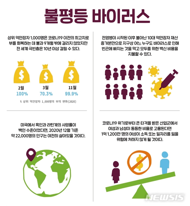 [서울=뉴시스] 억만장자들은 COVID-19로 인한 경제적 손실을 회복하는 데 단지 9개월이 걸렸지만, 빈곤층은 10년 이상 걸린다는 분석이 제기됐다. (사진출처: 옥스팜 그래픽) 2021.01.25