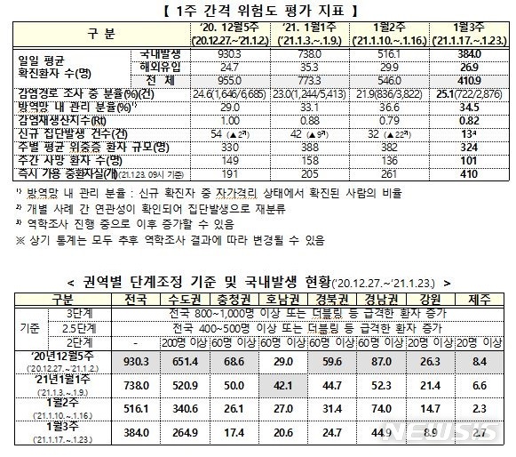 [세종=뉴시스] 최근 1주간(1월 17~23일) 방역 관리 상황. (자료= 중앙방역대책본부 제공) 2021.01.25. 