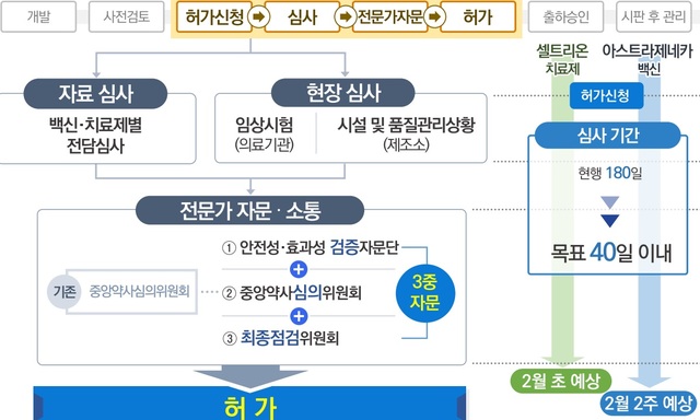[서울=뉴시스] 식품의약품안전처는 25일 문재인 대통령 신년 업무보고에서 철저한 전문가 3중 자문을 거쳐 2월 중 코로나19 백신·치료제를 허가할 예정이며, 효과·안전성 검증을 위한 전주기 안전관리 체계를 마련한다고 밝혔다. (사진=식약처 제공)