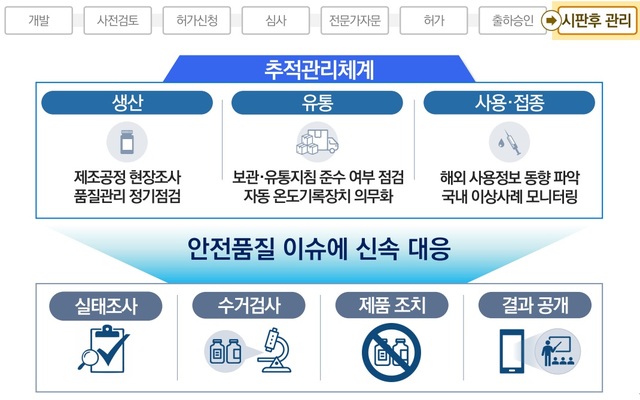 [서울=뉴시스] 식품의약품안전처는 25일 문재인 대통령 신년 업무보고에서 철저한 전문가 3중 자문을 거쳐 2월 중 코로나19 백신·치료제를 허가할 예정이며, 효과·안전성 검증을 위한 전주기 안전관리 체계를 마련한다고 밝혔다. (사진=식약처 제공)