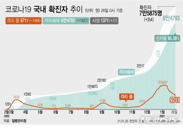 [서울=뉴시스] 26일 0시 기준 '코로나 19' 누적 확진자는 전날 0시 이후 354명 늘어난 7만5875명이다. 사망자는 11명이 증가해 누적 1371명으로 집계됐다. 현재 격리돼 치료 중인 환자는 1494명 감소해 총 9711명이다. (그래픽=전진우 기자)&nbsp; 618tue@newsis.com