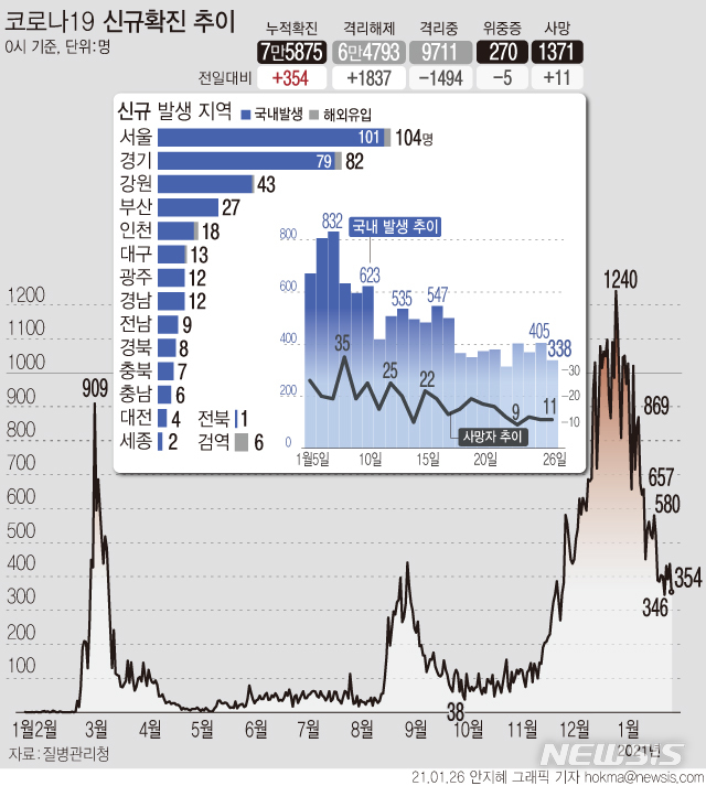 [서울=뉴시스] 26일 0시 기준 '코로나19' 확진자가 354명으로 집계됐다. 국내 발생 환자는 338명, 해외 유입 확진자는 16명이다. 집단감염이 발생한 대전 IEM국제학교 관련, 강원 홍천에서 학생 37명과 이들을 인솔한 목사 부부 2명이 양성으로 판정됐다.(그래픽=안지혜 기자)&nbsp; hokma@newsis.com 