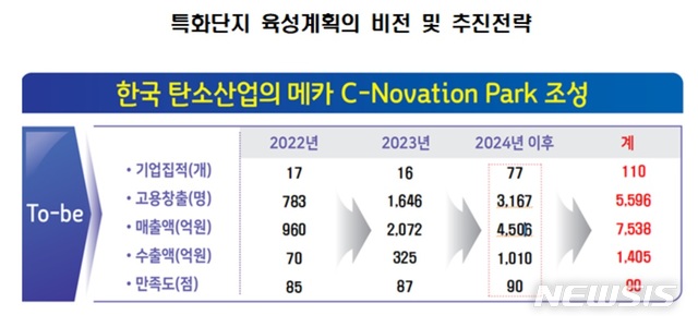 [전주=뉴시스] 전북, 탄소 소·부·장 특화단지 육성계획의 비전 및 추진전략.