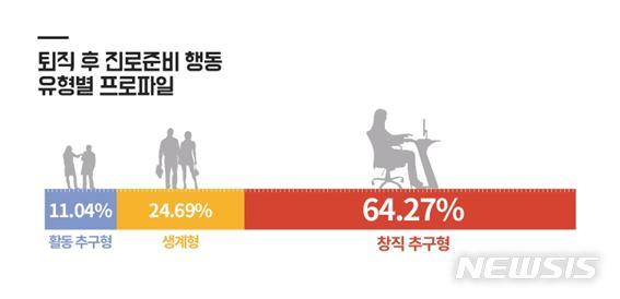 [서울=뉴시스] 서울시 중장년 퇴직 후 진로준비행동 유형별 인포그래픽. (사진=서울시 제공) 2021.01.27. photo@newsis.com 