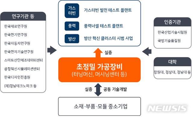 [창원=뉴시스] 창원국가산업단지 내 'AI기반 초정밀 가공장비 특화단지' 추진체계도.(자료=경남도 제공)