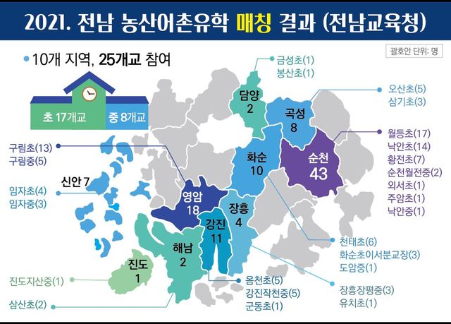 전남도교육청, 농산어촌유학 매칭 결과. (사진 제공 = 전남도교육청)