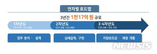 [세종=뉴시스] 차세대 지방재정관리시스템 연차별 로드맵. (자료= 행정안전부 제공) 2021.01.27.